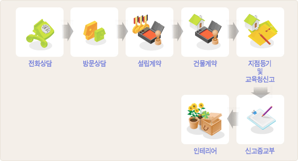 전화상담 → 방문상담 → 설립계약 → 건물계약 → 지점등기 및 교육청신고 → 신고증교부 → 인테리어